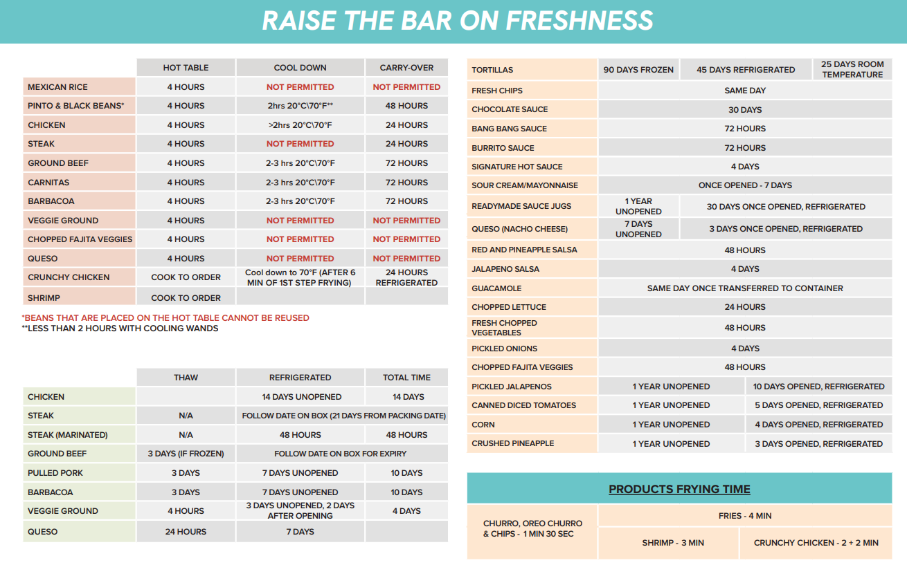 Freshness Chart